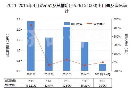 2011-2015年4月鋯礦砂及其精礦(HS26151000)出口量及增速統(tǒng)計(jì)